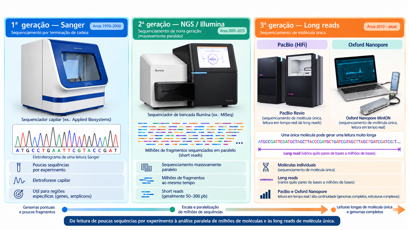 Comparação entre primeira, segunda e terceira gerações de sequenciamento, incluindo Sanger, Illumina, PacBio e Oxford Nanopore