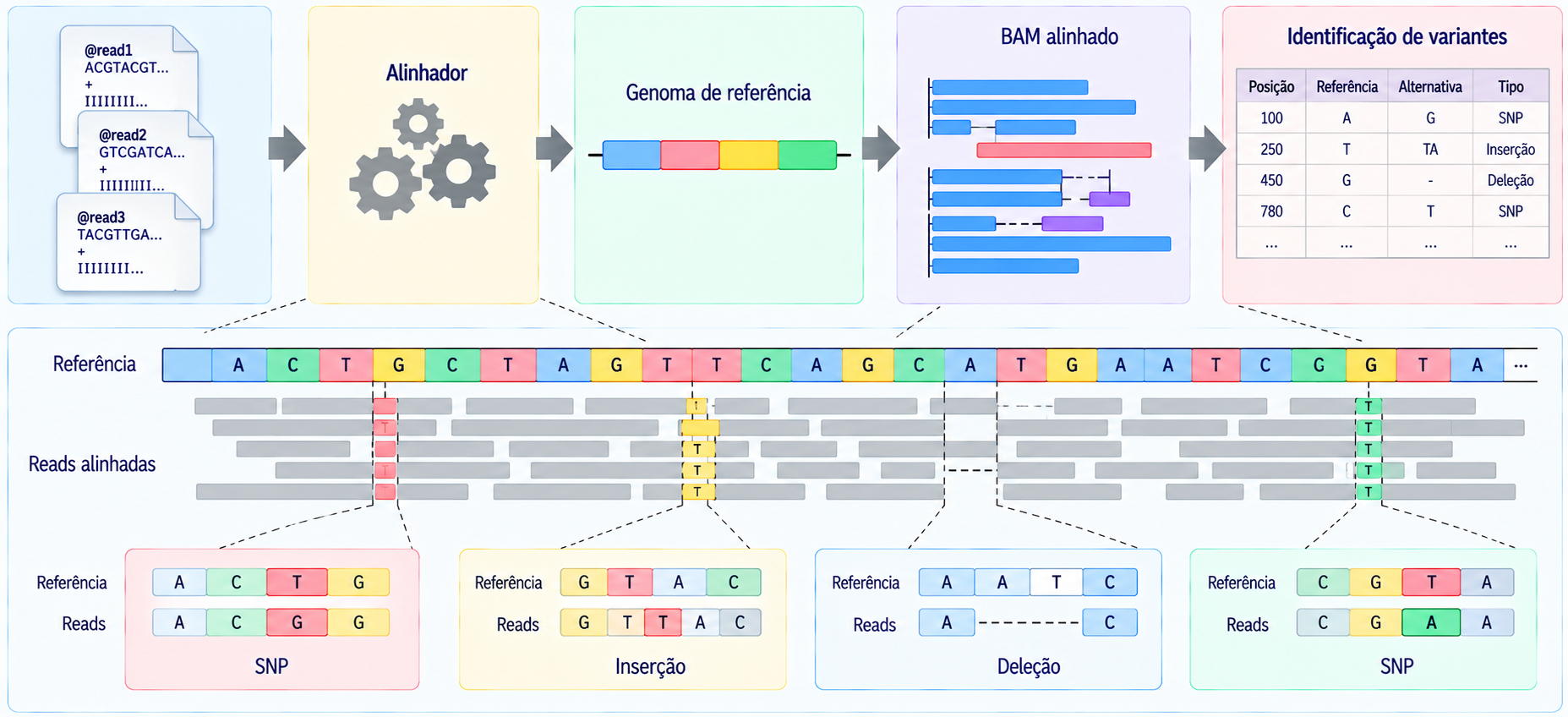 Fluxo de resequenciamento