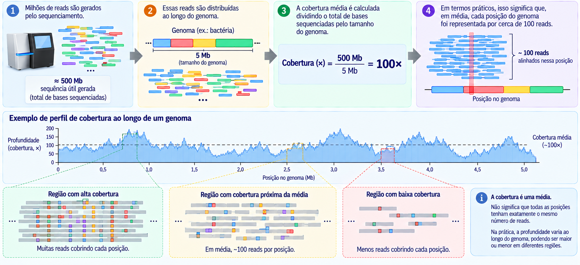Cobertura e profundidade de sequenciamento
