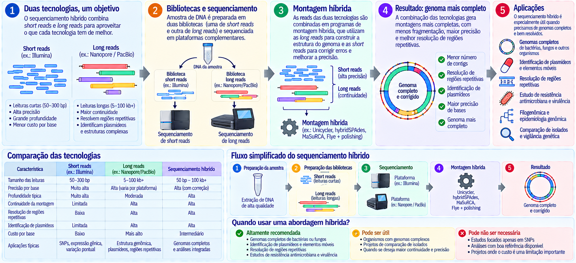Estratégia de sequenciamento híbrido
